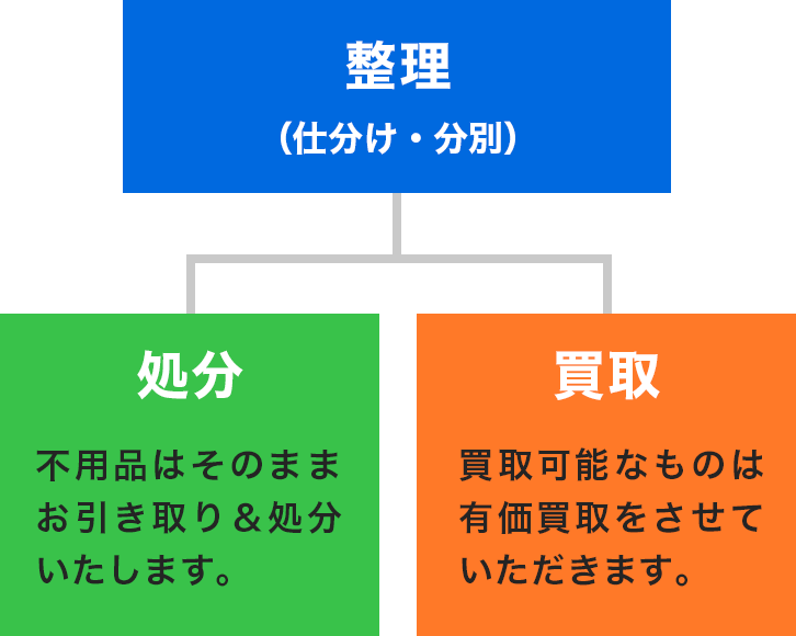 整理・処分・買取までワンストップで対応可能です